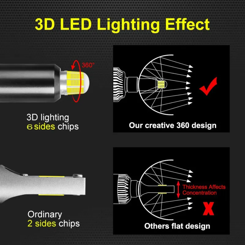 Комплект 3D CSP LED ЛЕД диодни крушки H11 H8 H9 Х11 Х8 Х9 12V 100W 20000lm за фарове Canbus без грешки 360° градуса - 11